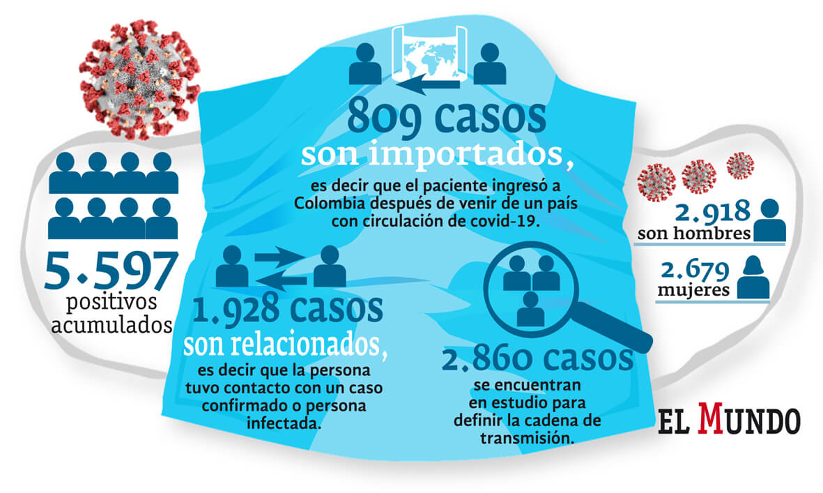 27 abril Covid en Colombia